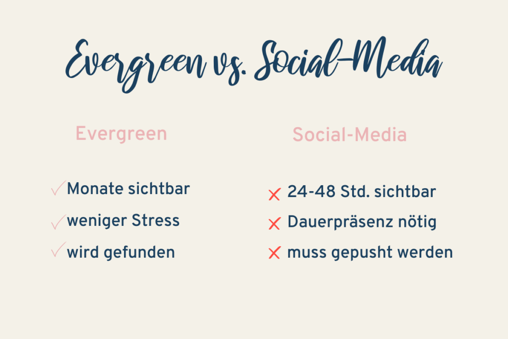 Grafik mit einem Vergleich zwischen Evergreen Content vs. Social-Media