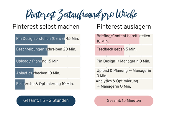Balkendiagram Pinterest Zeitaufwand pro Woche