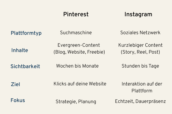 Vergleich Pinterest vs. Instagram in Bezug auf Plattform, Inhalte, Sichtbarkeit Ziel und Fokus