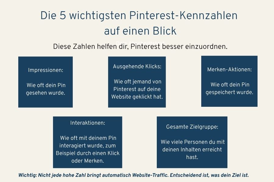 Die fünf wichtigsten Pinterest-Analytics Kennzahlen auf einen Blick: Impressionen, Ausgehende Klicks, Merken-Aktionen, Interaktionen und Gesamte Zielgruppe.