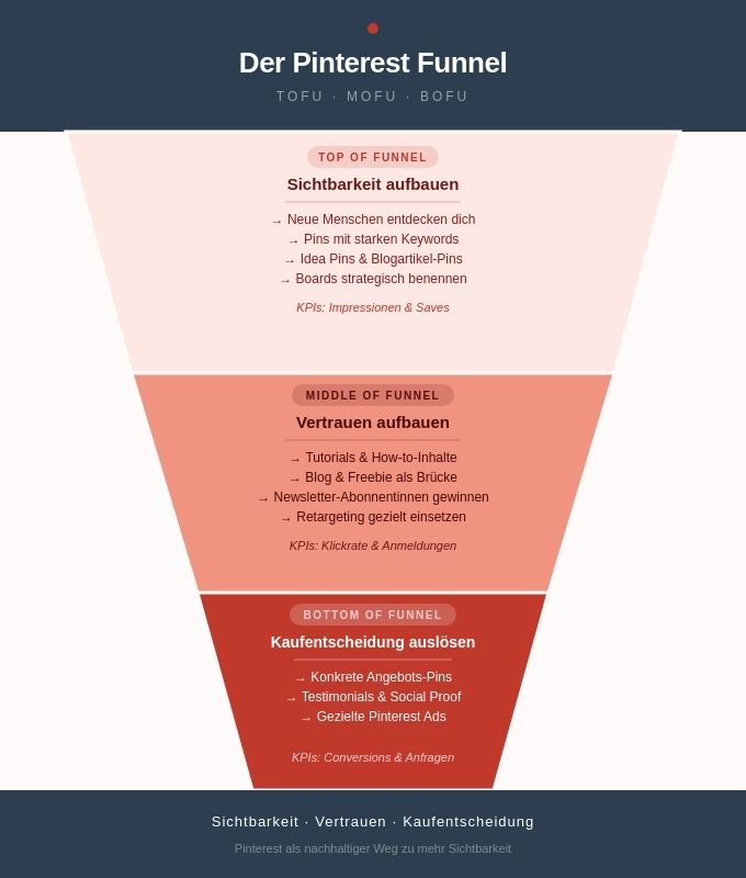 Der Pinterest Funnel bestehend aus TOFU, MOFU und BOFU.